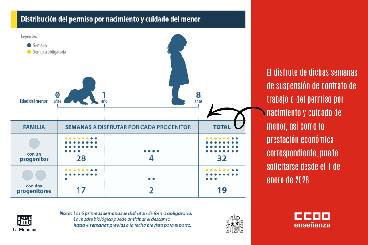Distribución del permiso por nacimiento y cuidado del menor