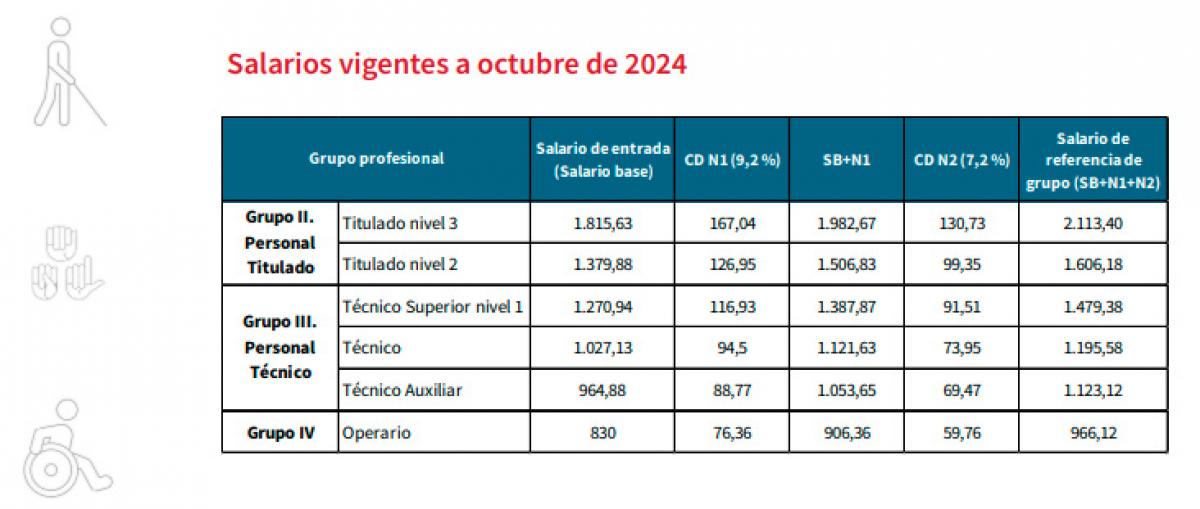 Tablas salariales