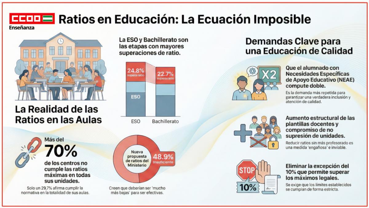Ratios en Educación: La Ecuación Imposible
